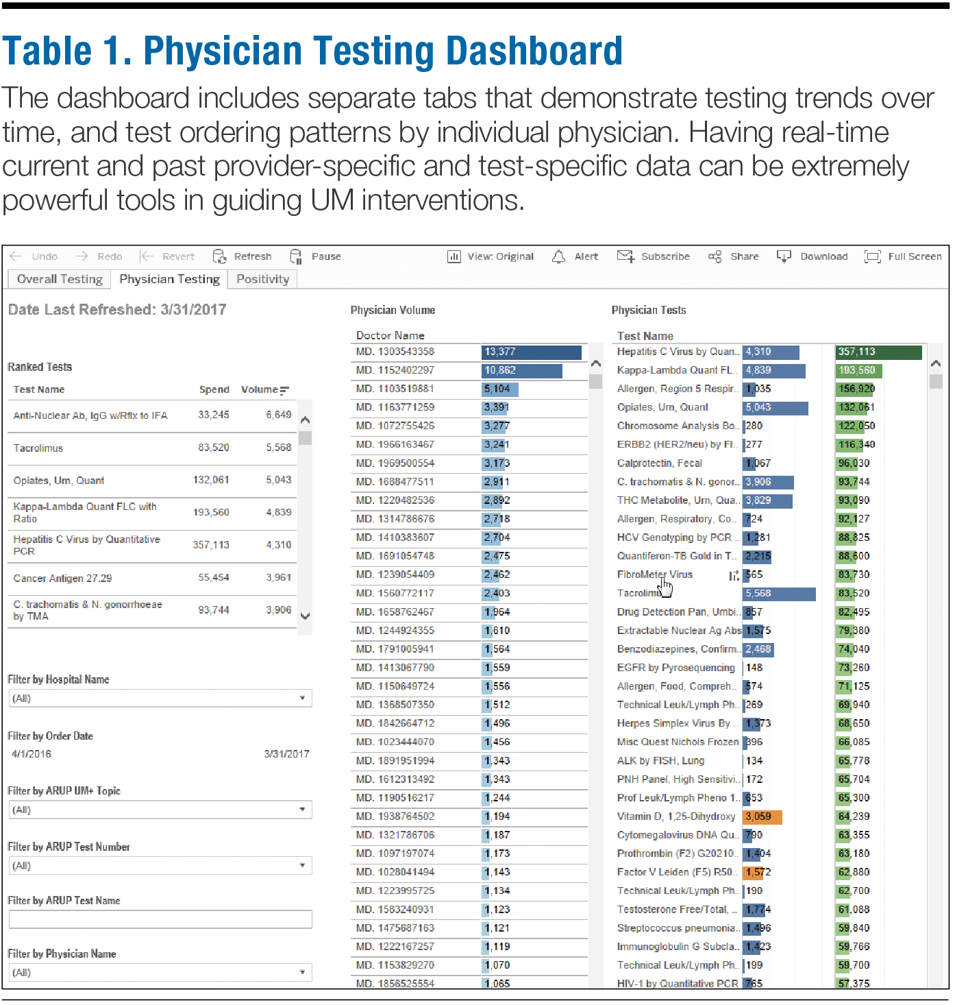 Data Analytics Tools for Test Utilization Management December 2017